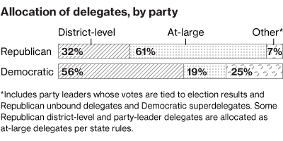 delegate-allocation
